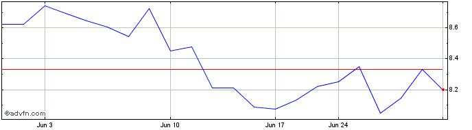 1 Month Panasonic (PK) Share Price Chart