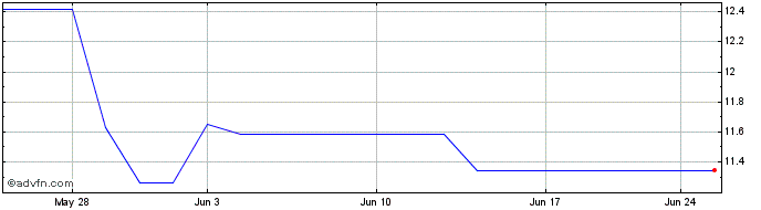 1 Month Pasco (PK) Share Price Chart