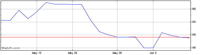1 Month Pernod Ricard (PK) Share Price Chart