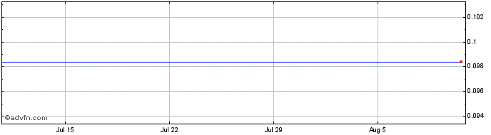 1 Month Paradise Entertainment (PK) Share Price Chart