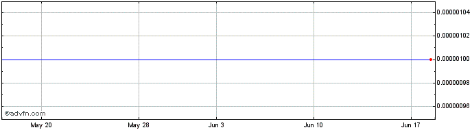 1 Month Photoelectron (CE) Share Price Chart