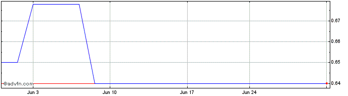1 Month Delfi (PK) Share Price Chart