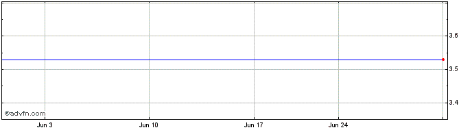 1 Month Pt Energi Mega Persada Tbk (PK)  Price Chart