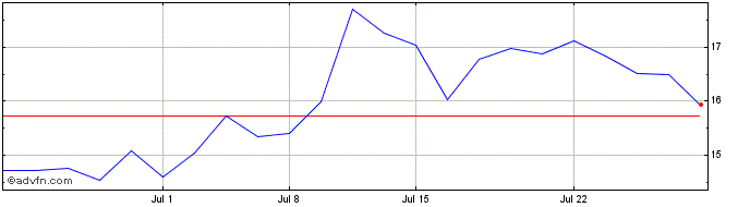 1 Month Pennon (PK)  Price Chart