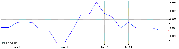 1 Month Pacific Empire Minerals (PK) Share Price Chart
