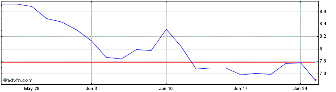 1 Month Vibra Energia (PK)  Price Chart