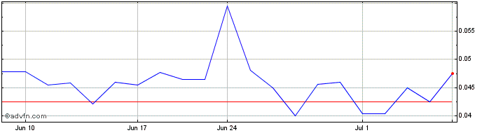 1 Month Pacific Ridge Exploration (QB) Share Price Chart