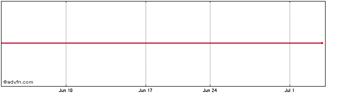 1 Month Precision Optics (QB) Share Price Chart