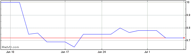 1 Month Pacific Financial (QX) Share Price Chart