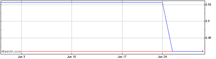 1 Month Puregold Price Club (PK) Share Price Chart