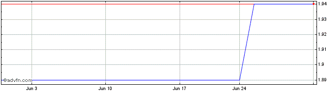 1 Month Prosegur Cia de Seguridad (PK) Share Price Chart
