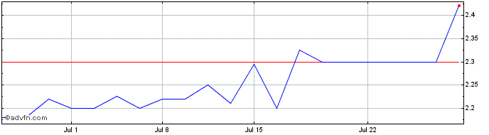 1 Month Pigeon (PK)  Price Chart