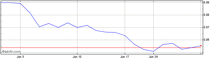 1 Month P2 Gold (QB) Share Price Chart