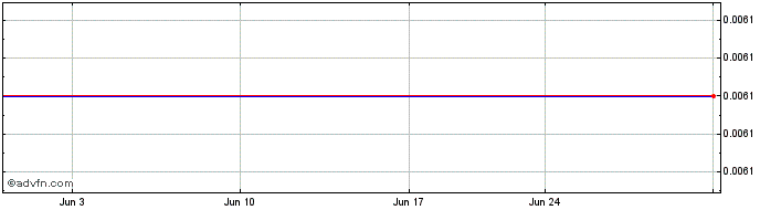 1 Month Pan Global (PK) Share Price Chart