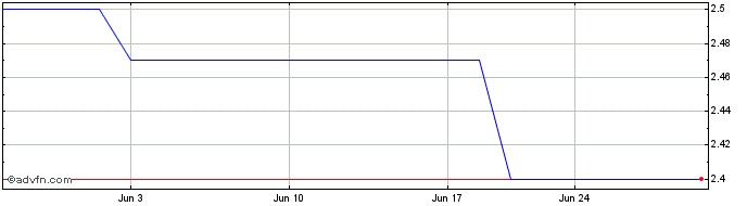 1 Month Prosegur Cash (PK)  Price Chart