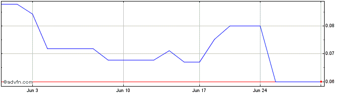 1 Month Prosper Gold (QB) Share Price Chart