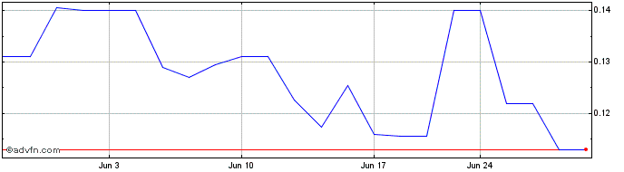 1 Month Pan Global Resource (QX) Share Price Chart
