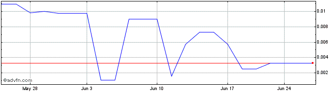 1 Month Biomx (PK)  Price Chart