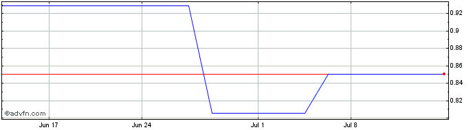 1 Month Pharming Group NV Leiden (PK) Share Price Chart