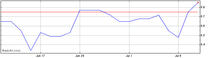 1 Month PHX Energy Services (QB) Share Price Chart