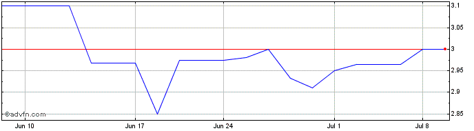 1 Month Piaggio and C (PK) Share Price Chart