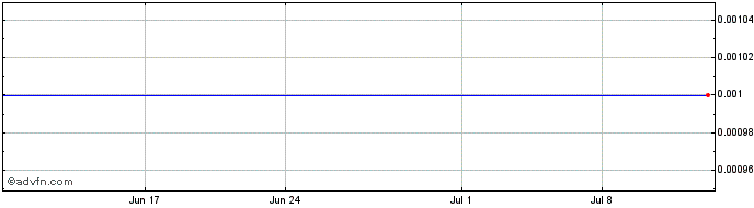 1 Month Pt Bakrie and Brothers Tbk (GM) Share Price Chart