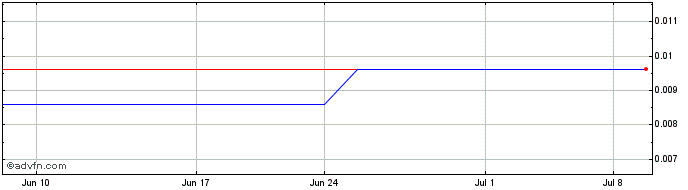 1 Month Peak Bio (CE) Share Price Chart