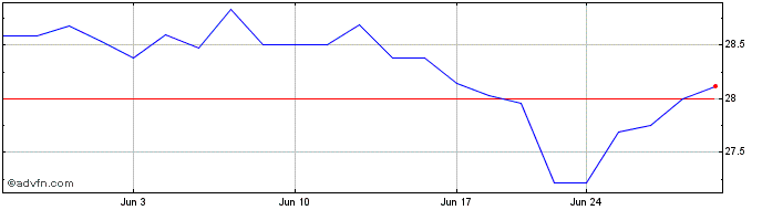 1 Month Parkland (PK) Share Price Chart