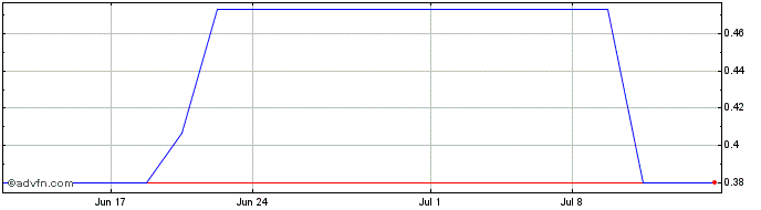 1 Month Parkit Enterprise (PK) Share Price Chart