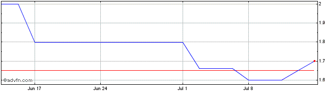 1 Month Palisades Goldcorp (PK) Share Price Chart