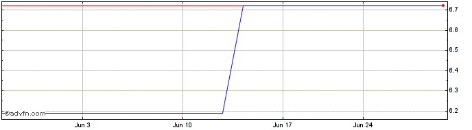 1 Month Pirelli and amp (PK) Share Price Chart
