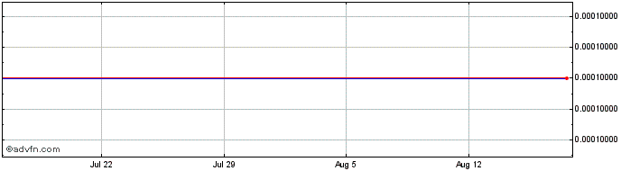 1 Month Phoenix Life Sciences (CE) Share Price Chart