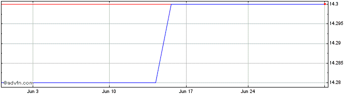 1 Month Pembina Pipeline (PK)  Price Chart