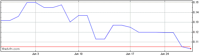 1 Month Prospector Metals (QB) Share Price Chart