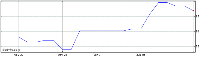 1 Month Pro Medicus (PK) Share Price Chart