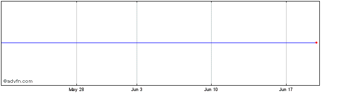 1 Month Pt Mitra Adiperkasa TBK (PK)  Price Chart