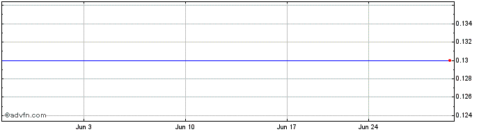 1 Month Sonoran Desert Copper (PK) Share Price Chart