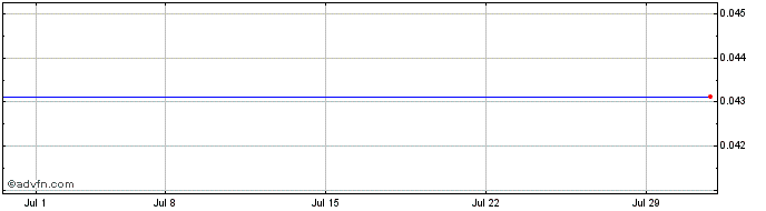 1 Month Pampa Metals (QB) Share Price Chart