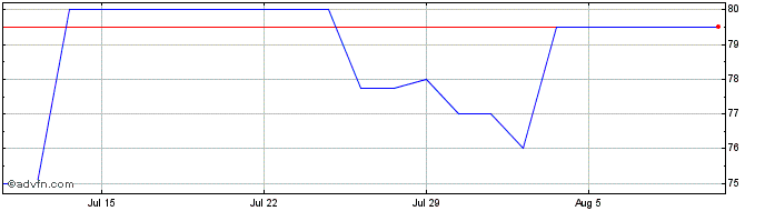 1 Month Public Service Company o... (PK)  Price Chart