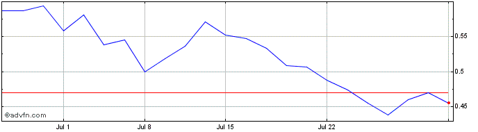 1 Month Power Nickel (QB) Share Price Chart