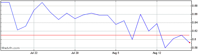 1 Month Premium Nickel Resources (QX) Share Price Chart