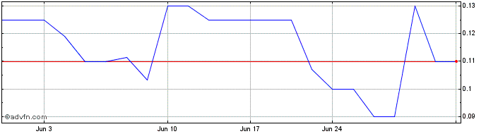 1 Month Pantera Silver (PK) Share Price Chart