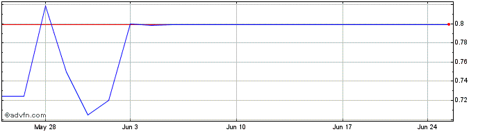 1 Month Trigon Metals (QB) Share Price Chart