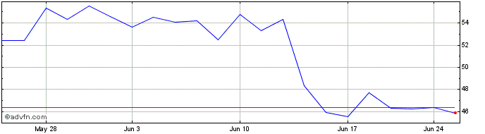 1 Month Porsche Automobile (PK)  Price Chart