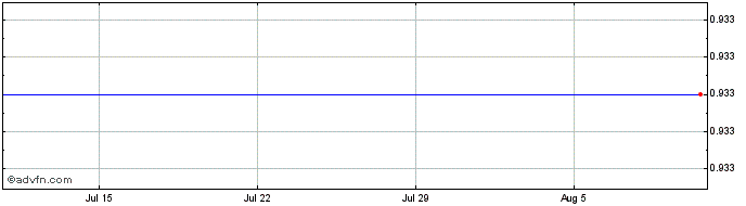 1 Month Pan Orient Energy (PK) Share Price Chart