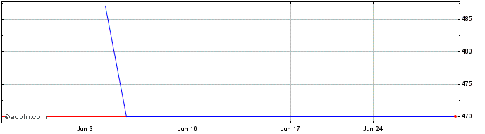 1 Month Pontiac Bancorp (PK) Share Price Chart