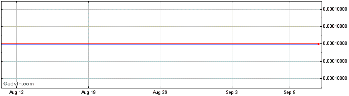 1 Month Buddy Technologies (CE) Share Price Chart