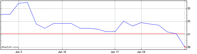1 Month PICC Property and Casualty (PK)  Price Chart