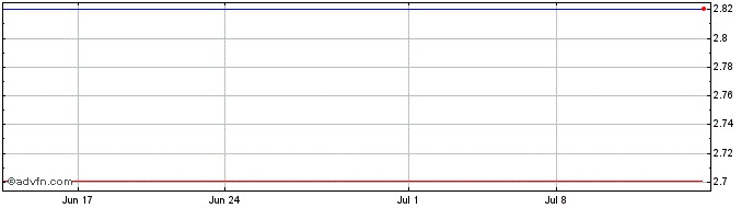 1 Month PT Perusahaan Perkebunan... (PK)  Price Chart
