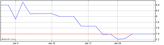 1 Month Prada (PK) Share Price Chart